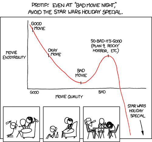 The Star Wars Holiday Special is the worst movie of all time, as the graph clearly points out. You’ll want to watch it on bad movie night because you think it will be funny and because it’s Star Wars and you like Star Wars, but it will just make you depressed and want to drink too much.