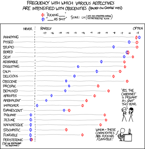 When people use a word such as “piquant”, typically reserved for intellectual conversation, in combination with a vulgar curse word it creates a contrast that some may find humorous. This contrast is rarely seen, as the combination of these types of words is not common.
The Author has created a chart in order to make light of this humorous observation.